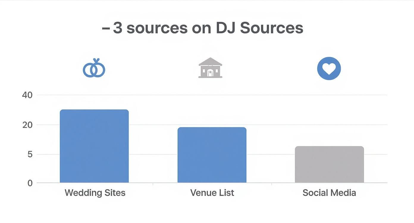 Bar chart showing three DJ sources: wedding sites at 30, venue lists at 18, and social media at 7