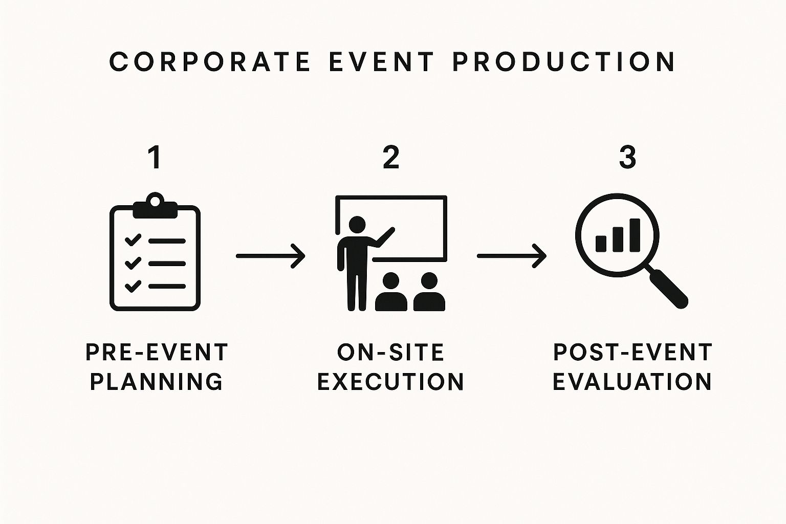Infographic about corporate event production
