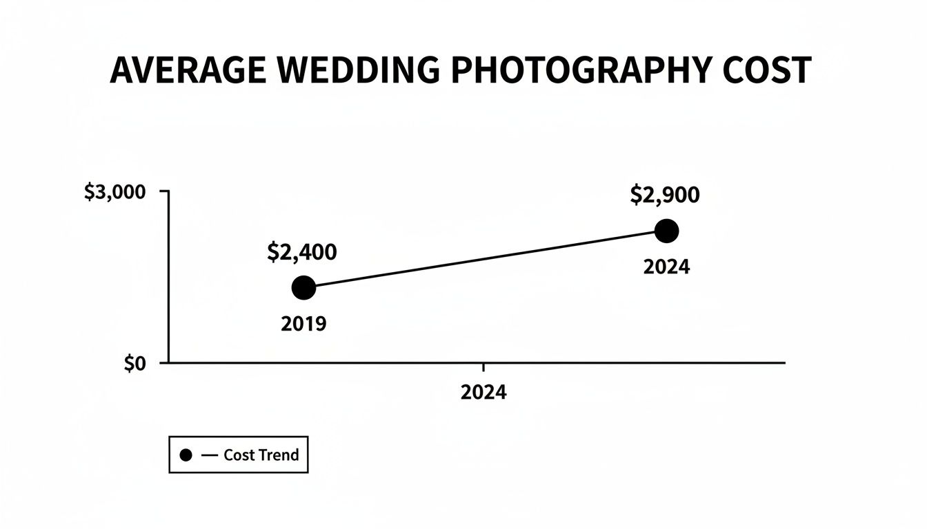 Line graph showing average wedding photography costs rising from $2,400 in 2019 to $2,900 in 2024.
