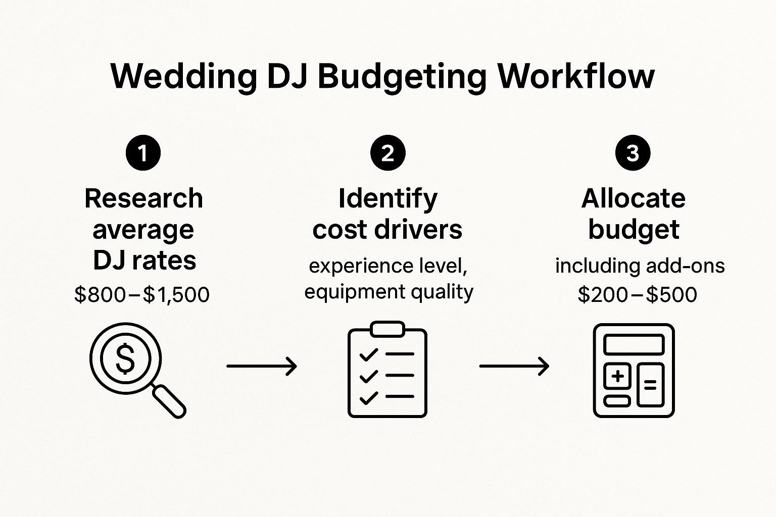 Infographic about hiring a dj for a wedding