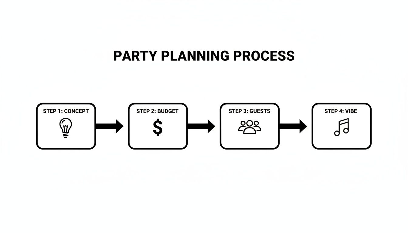 A flowchart illustrating the party planning process with four steps: concept, budget, guests, and vibe.