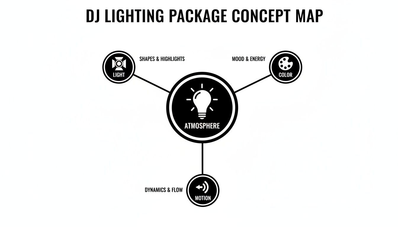 A DJ lighting package concept map showing atmosphere connected to light, color, and motion.