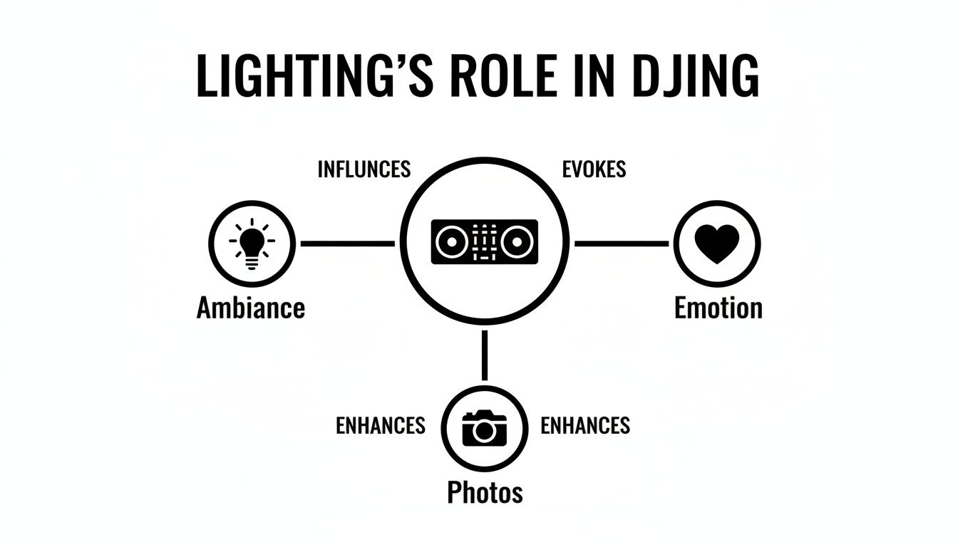 An infographic illustrating lighting's role in DJing, influencing ambiance, evoking emotion, and enhancing photos.