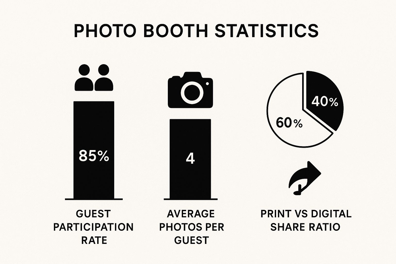 Infographic showing high guest participation, average photos per guest, and the split between print and digital shares for wedding photo booths.