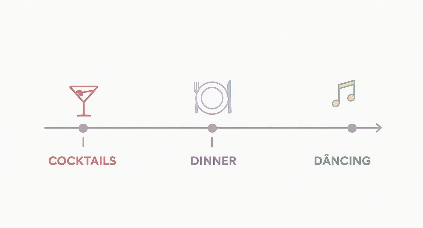 Infographic timeline showing the guest experience flow from cocktails to dinner to dancing.