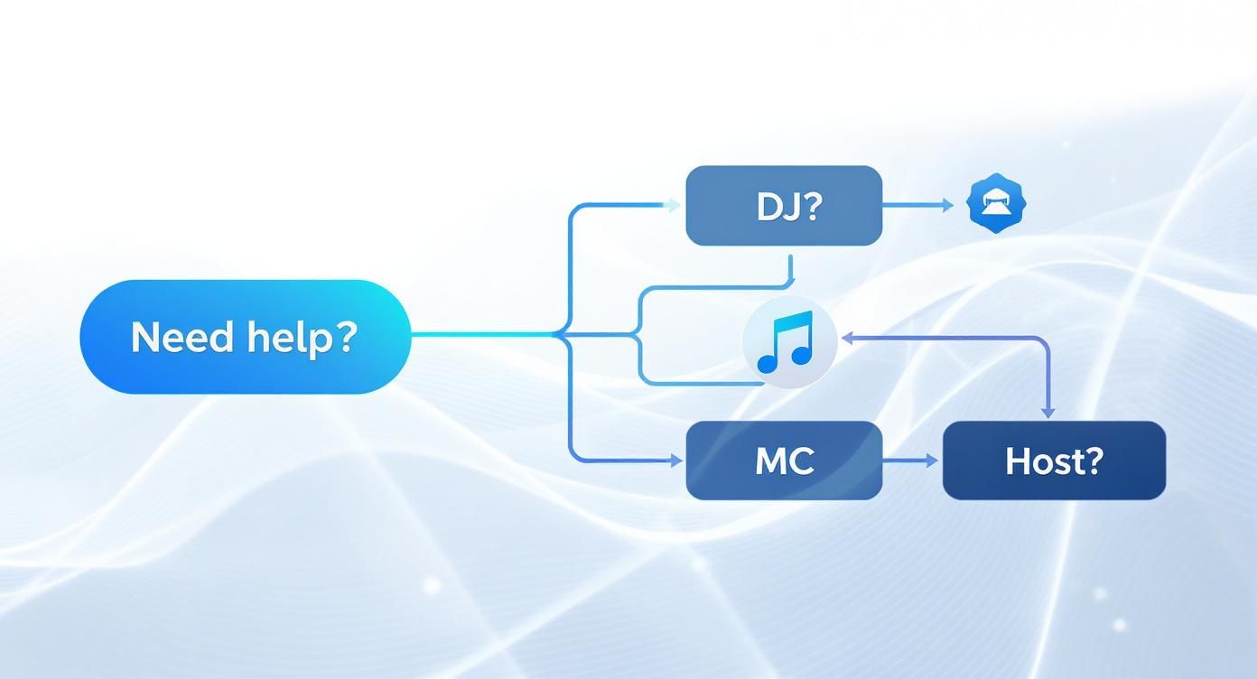 A flowchart illustrating help options for event roles like DJ, music, MC, and Host.