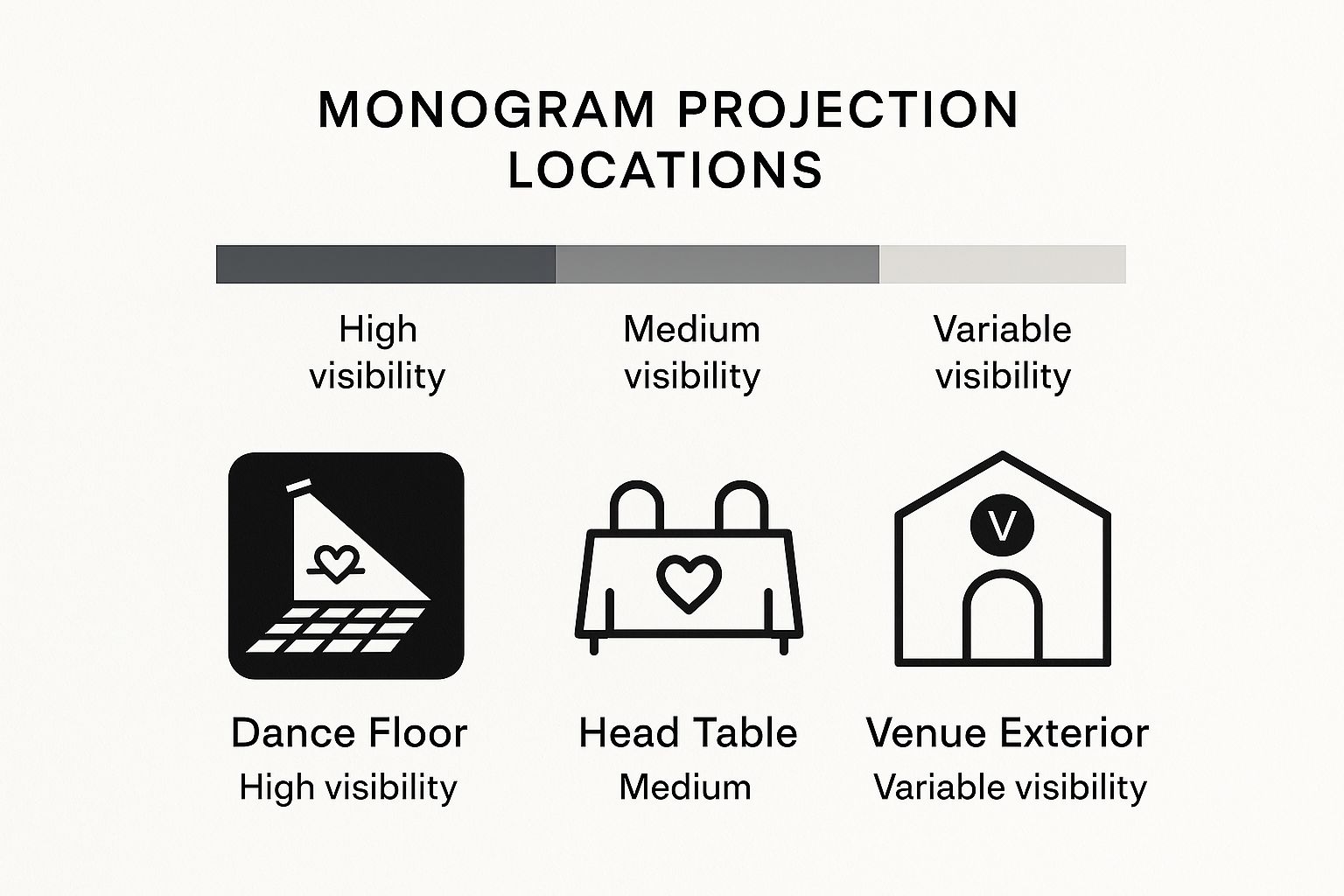 Infographic about wedding monogram projection