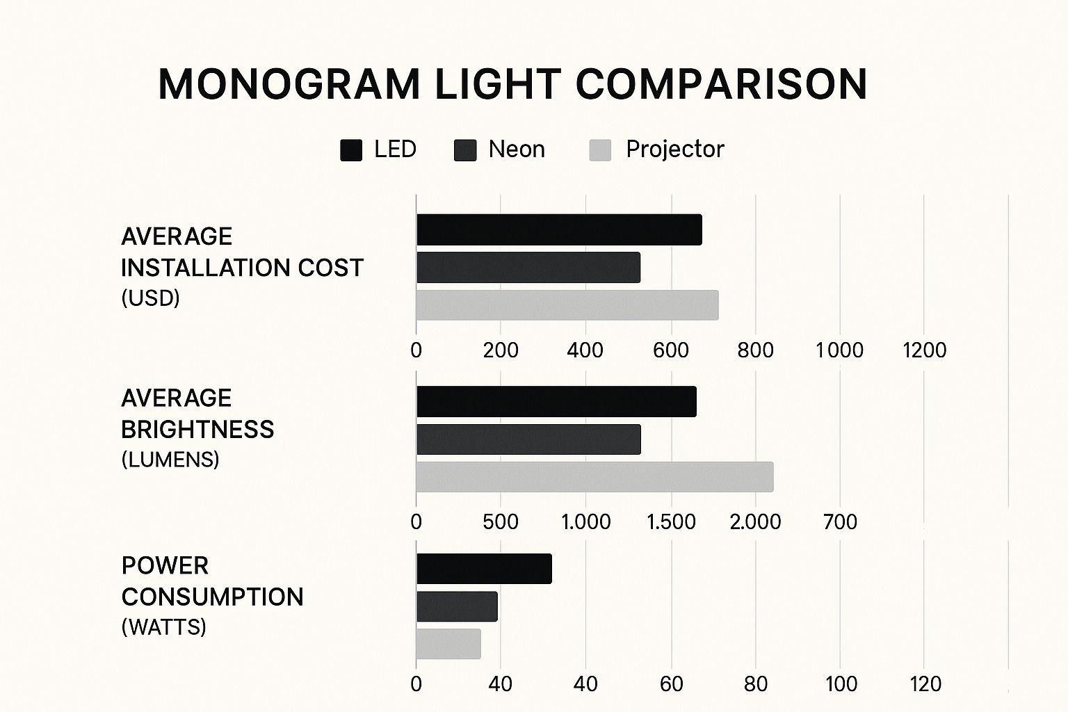 Infographic about monogram lights for dance floor