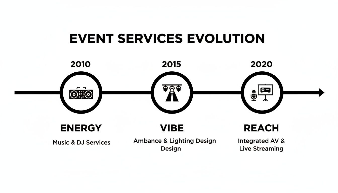 Timeline showing event services evolution: Music (2010), Lighting (2015), and Integrated AV & Live Streaming (2020).