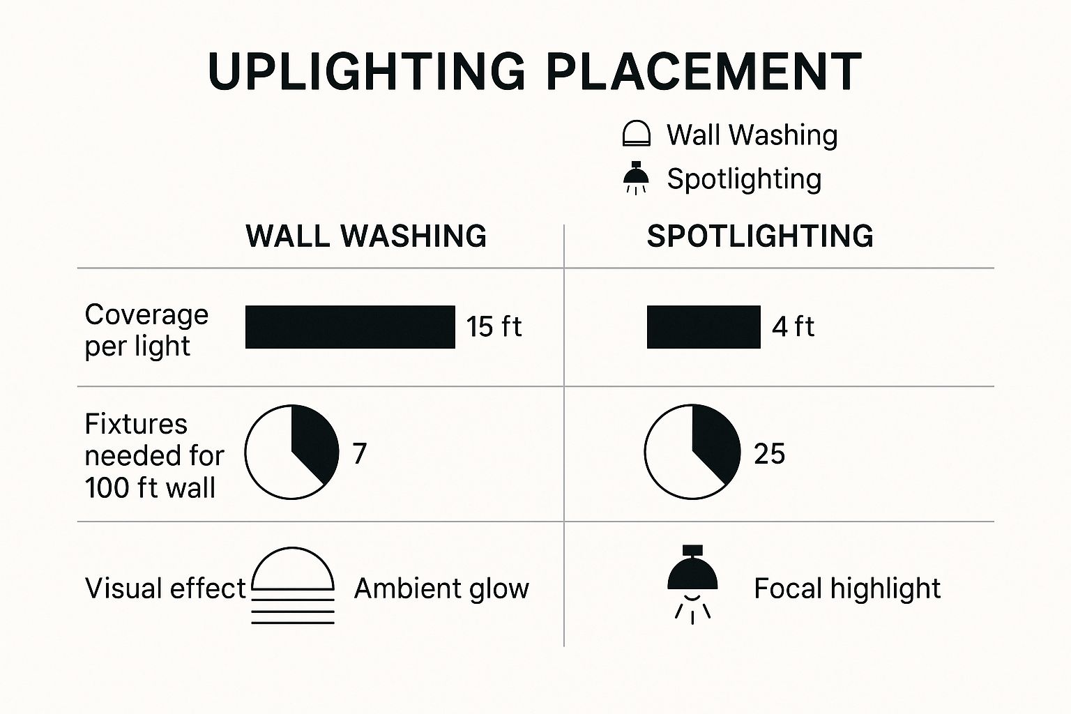 Infographic comparing wall washing and spotlighting techniques for uplights at a wedding reception.