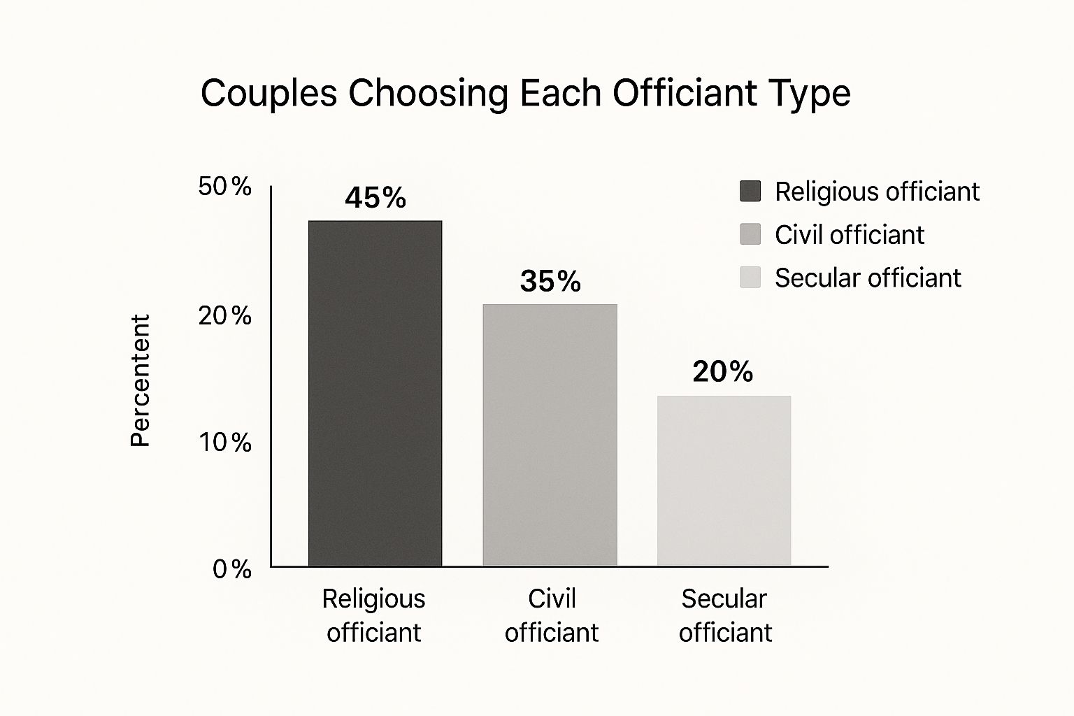 Infographic about officiant for a wedding