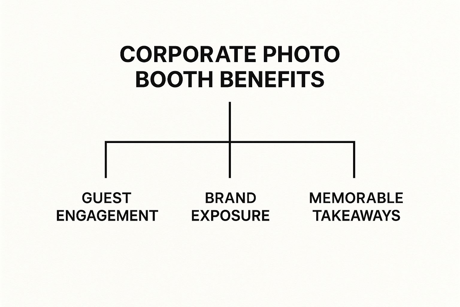 Infographic about photo booth for corporate events
