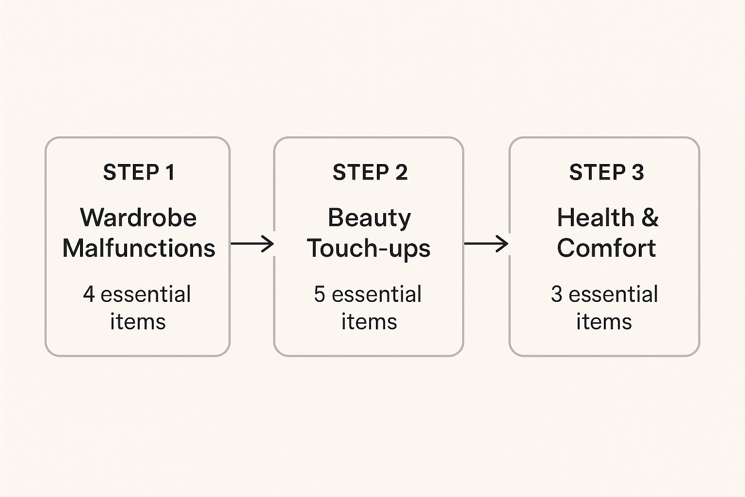 Infographic about wedding day emergency kit