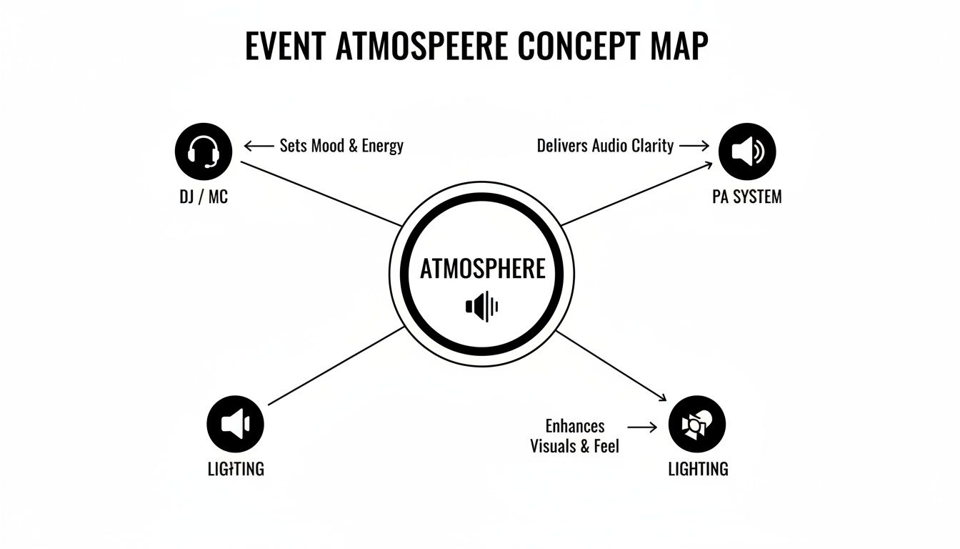 Concept map showing event atmosphere influenced by DJ/MC, PA system, and lighting elements.