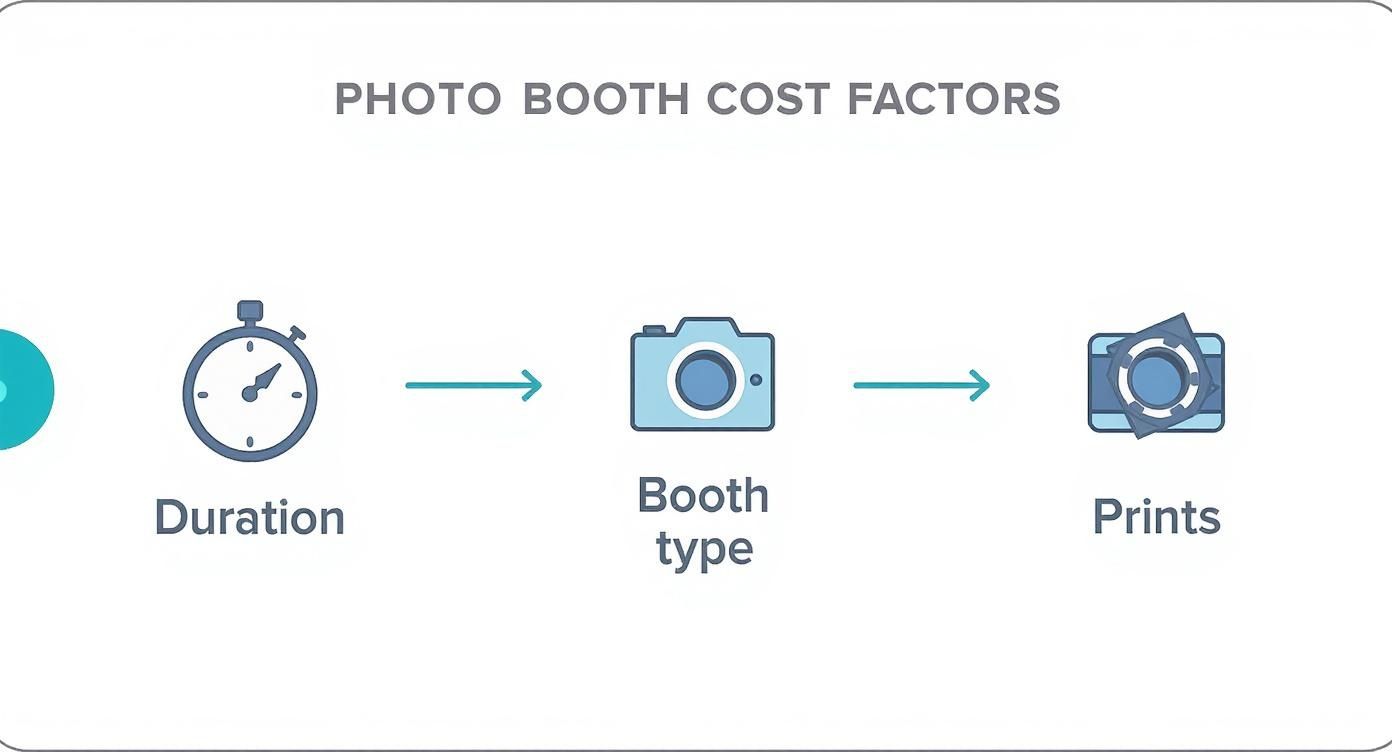 Infographic about photo booth rental cost