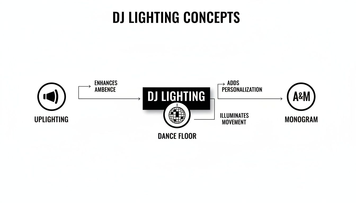 Diagram illustrating DJ lighting concepts, showing uplighting, dance floor effects, and monograms enhancing ambience and personalization.