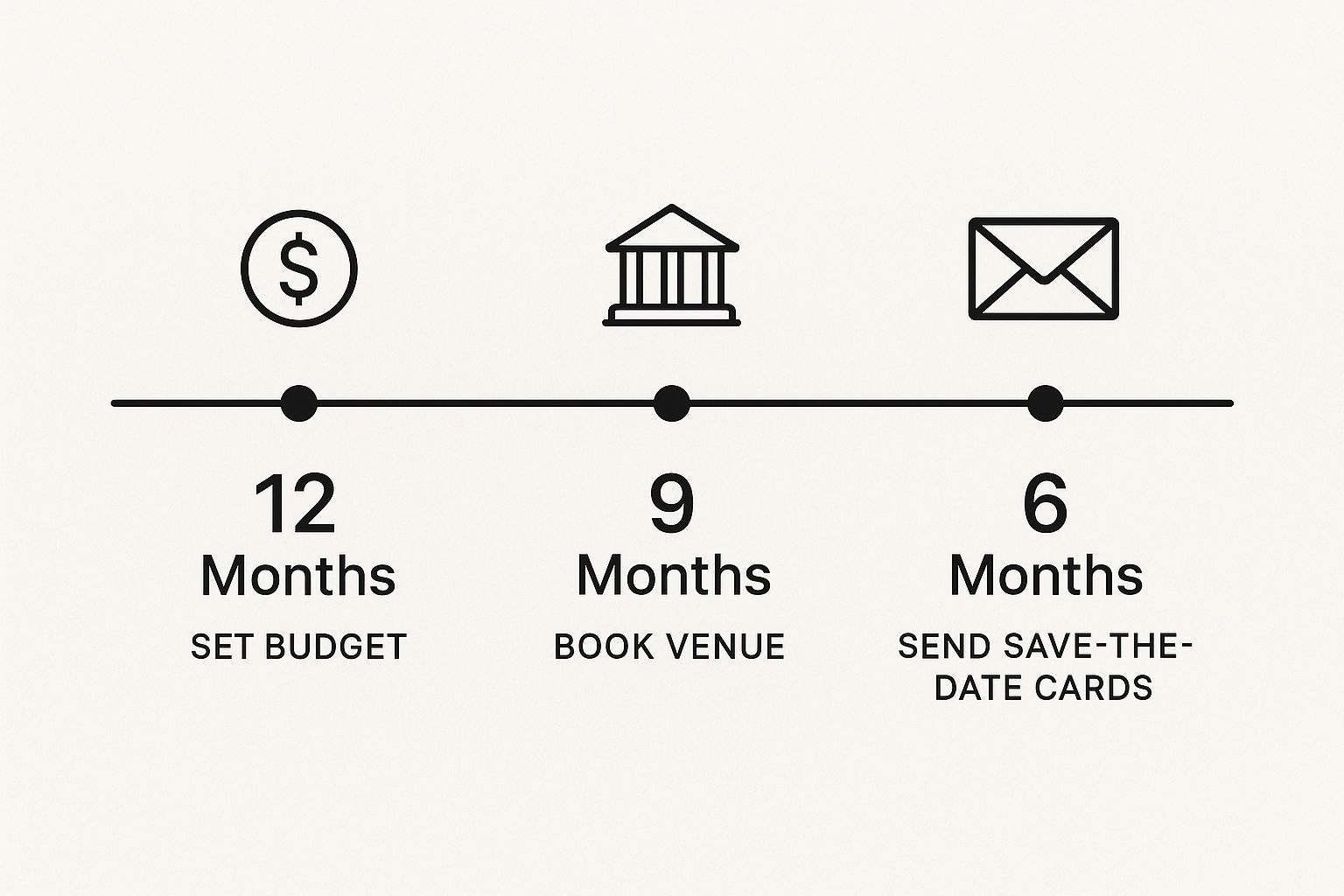 Infographic about wedding planning timeline