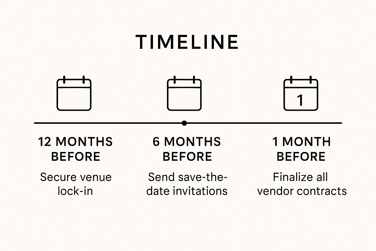 Infographic showing key data about Develop a Detailed Timeline