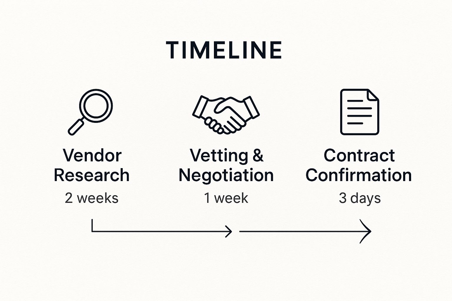 Infographic showing key data about Vendor Selection and Coordination
