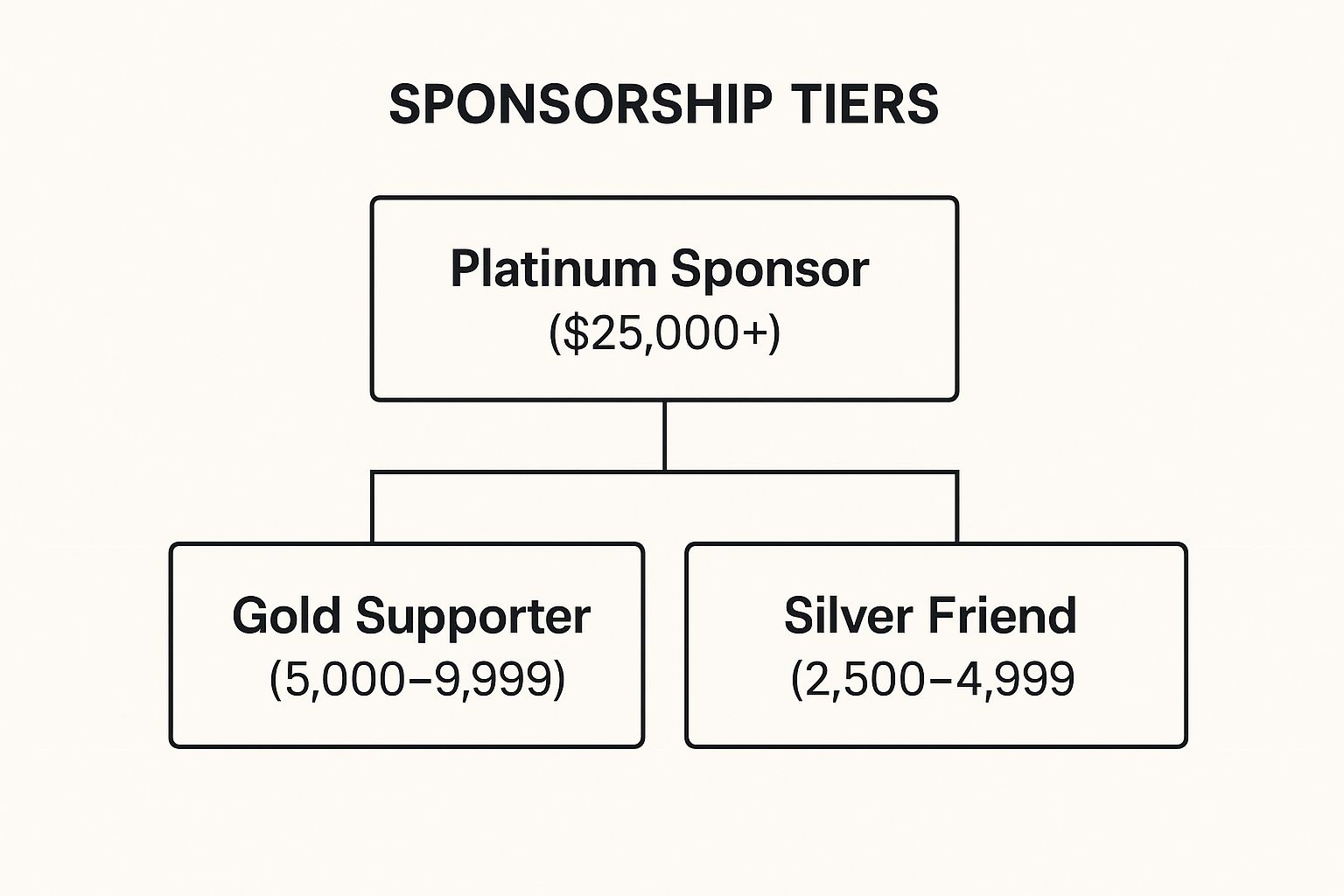 Infographic showing key data about Sponsorship Strategy and Corporate Partnerships