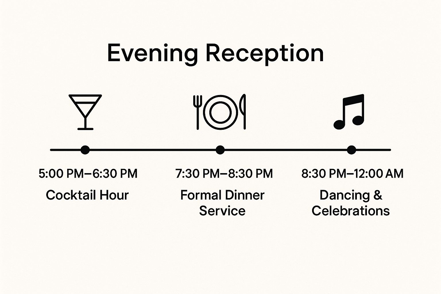 Infographic showing key data about Traditional Evening Reception Timeline (6-7 Hours)