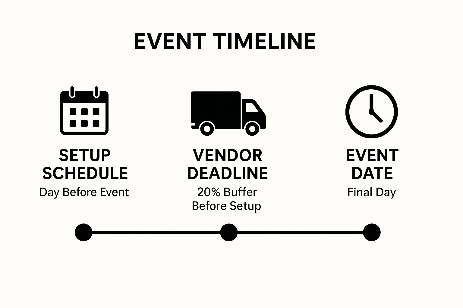 Infographic showing a timeline with stages: Vendor Deadline, Setup Schedule, and Event Date.