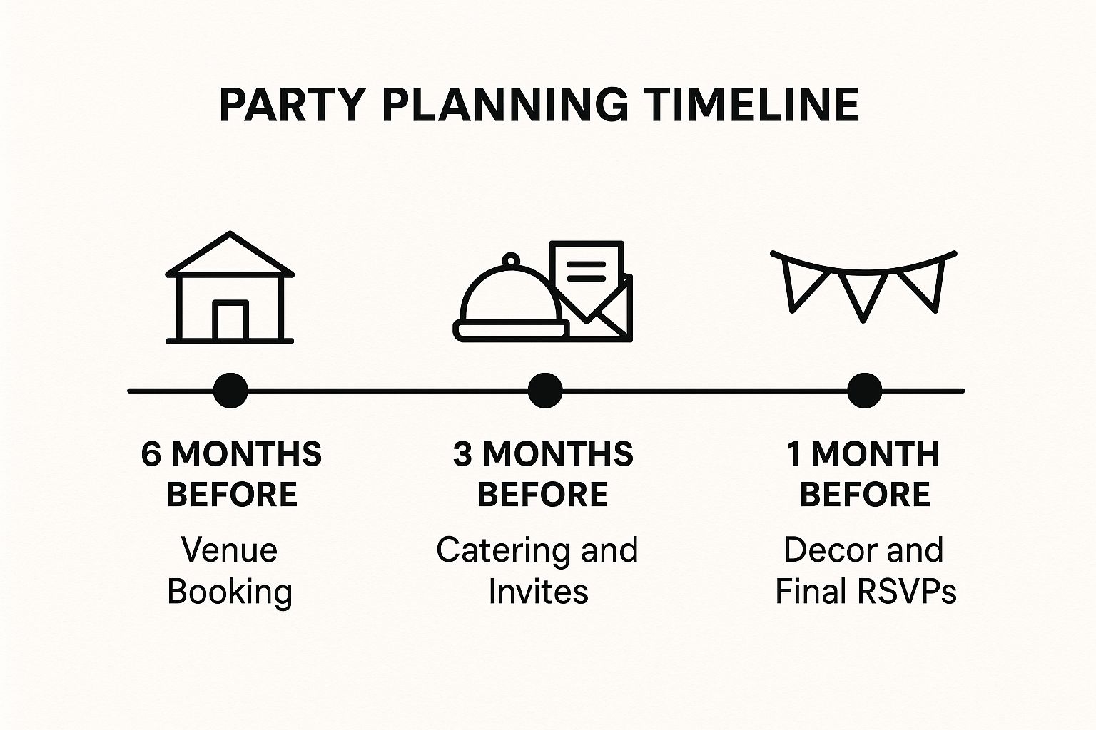Infographic showing key party planning milestones: 6 months before (book venue), 3 months before (send invites & book catering), and 1 month before (finalize RSVPs & decor).