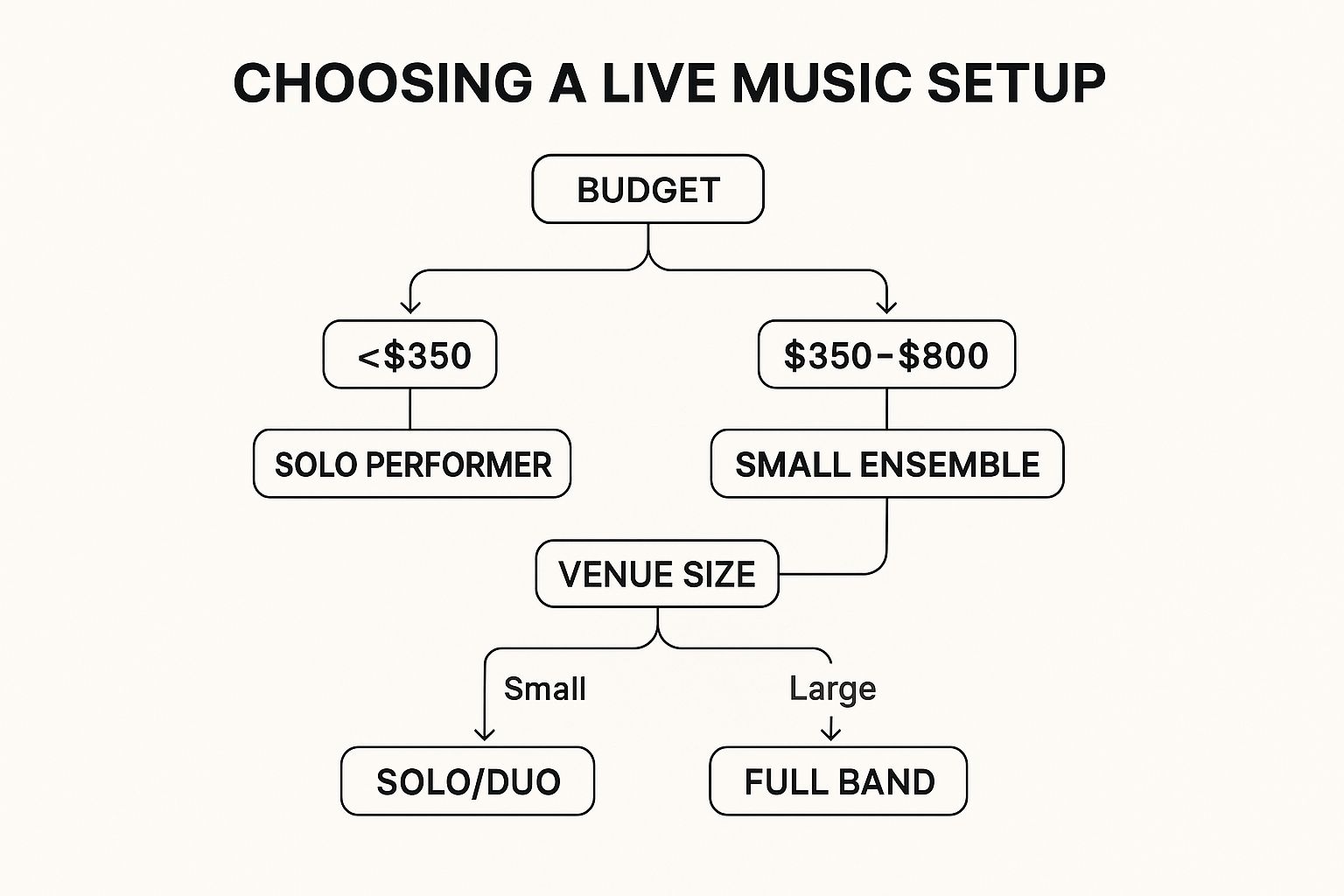 Infographic showing key data about Live Music Performance