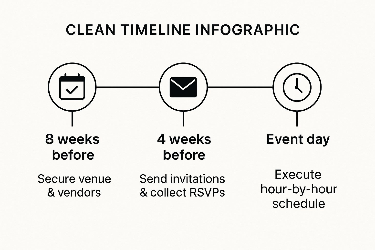Infographic showing key data about Timeline and Logistics Coordination