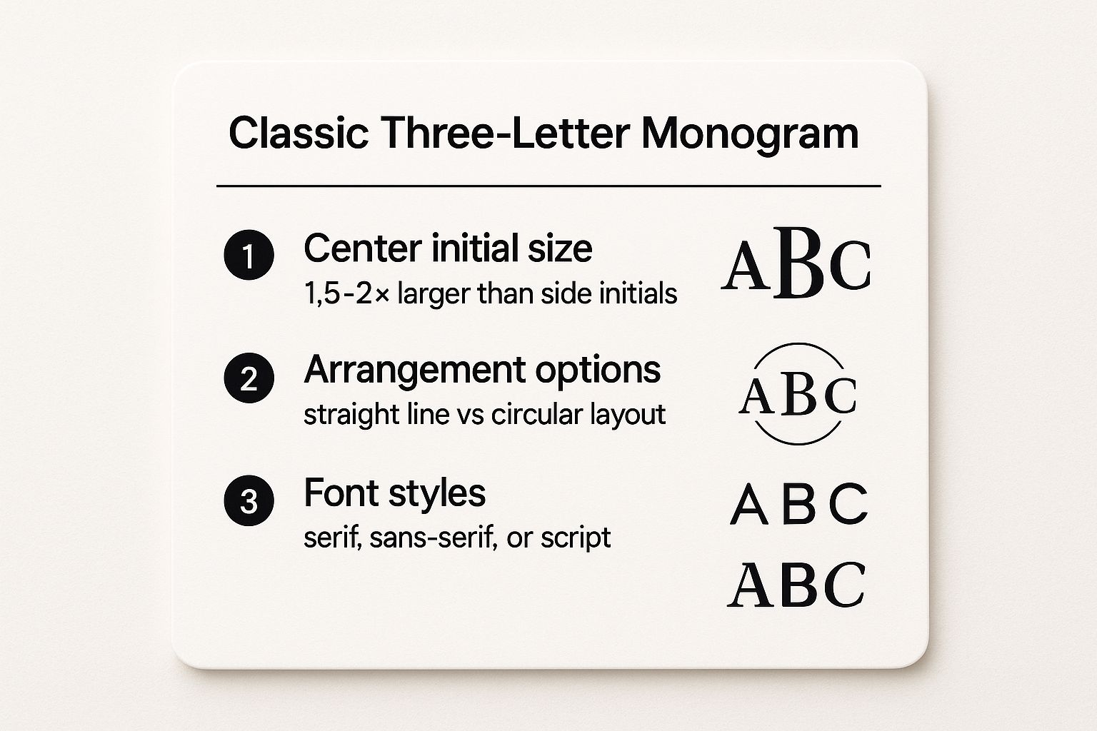 Infographic showing key data about Classic Three-Letter Monogram