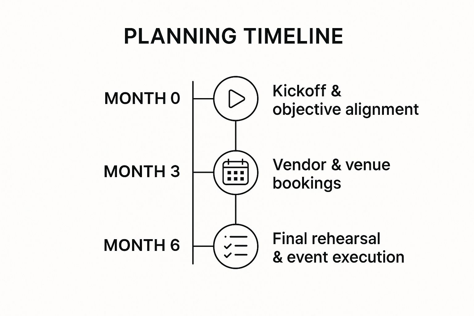 Infographic showing key data about Develop Comprehensive Timeline and Project Plan
