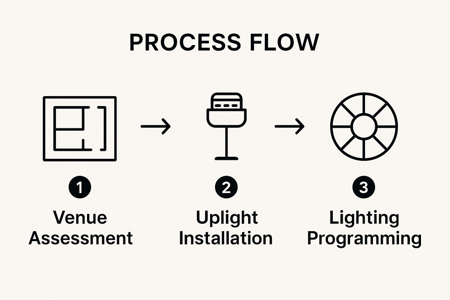 Infographic showing the three-step process for wedding uplighting: Venue Assessment, Uplight Installation, and Lighting Programming