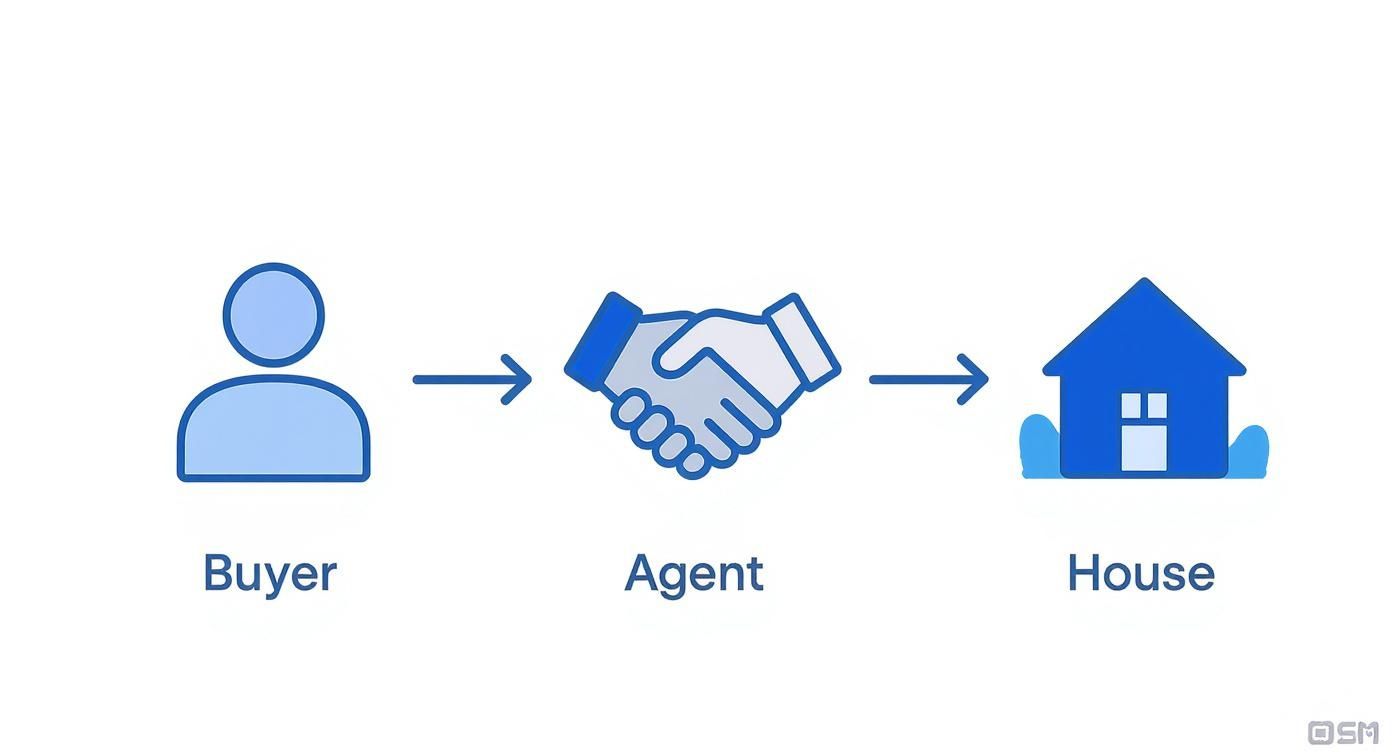 Diagram illustrating the home buying process: a buyer icon, an agent handshake, and a house.