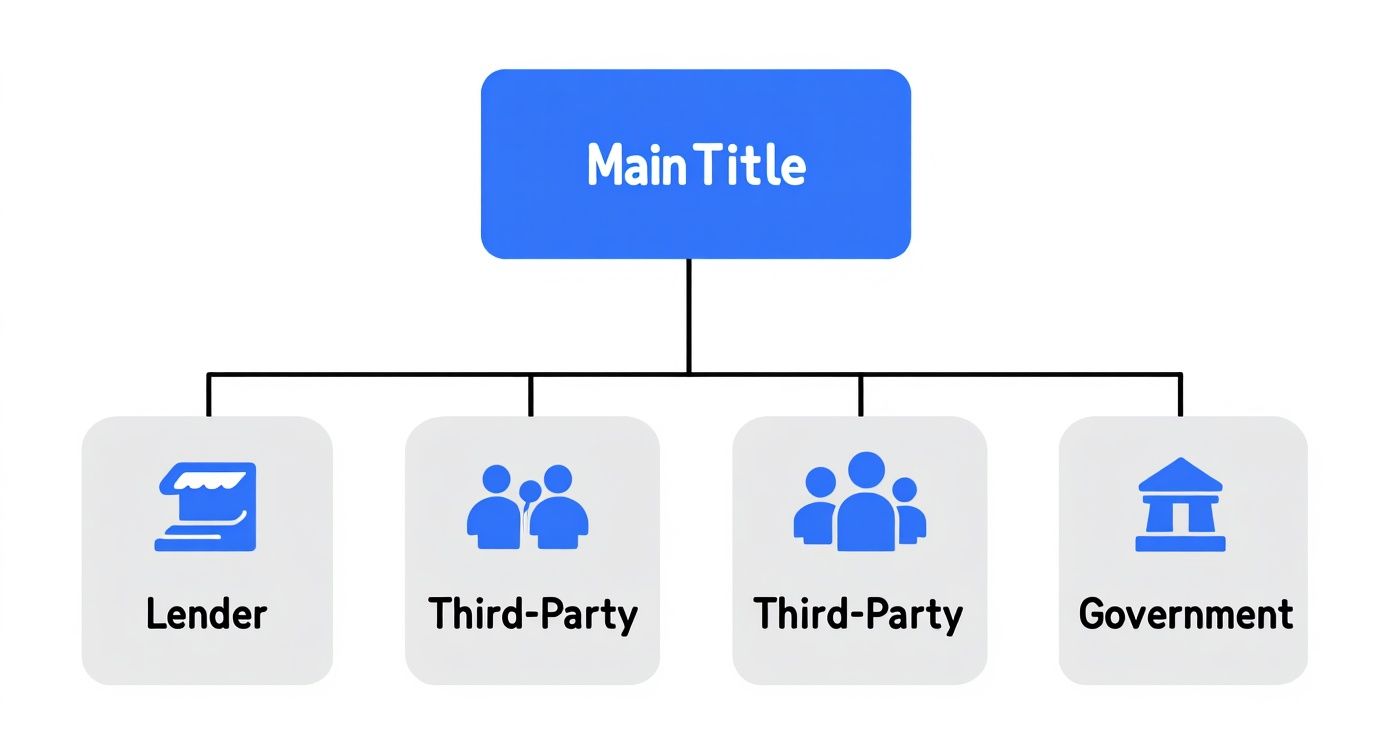 Diagram showing 'Main Title' connected to Lender, two Third-Parties, and Government entities.
