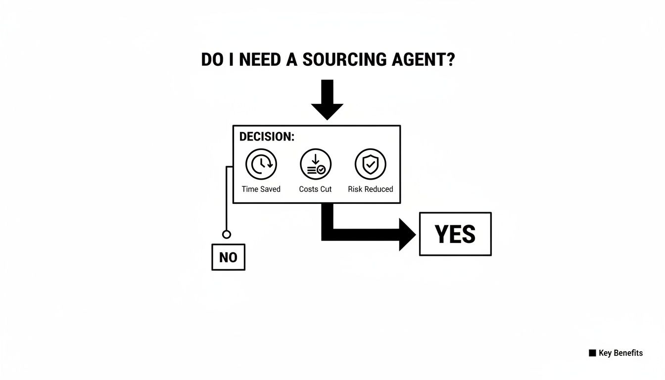 Flowchart diagram asking 'Do I need a sourcing agent?' with decision points for time saved, costs cut, and risk reduced.