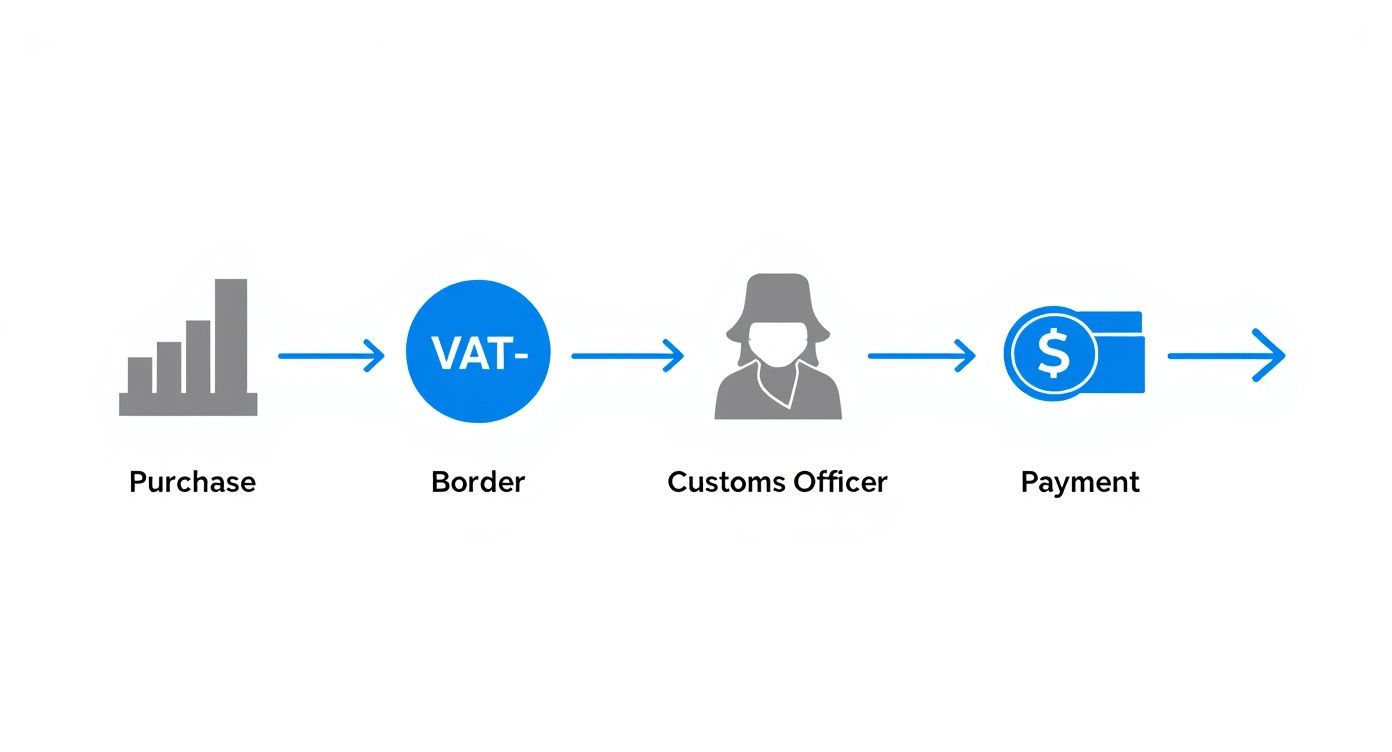 Infographic about vat from china