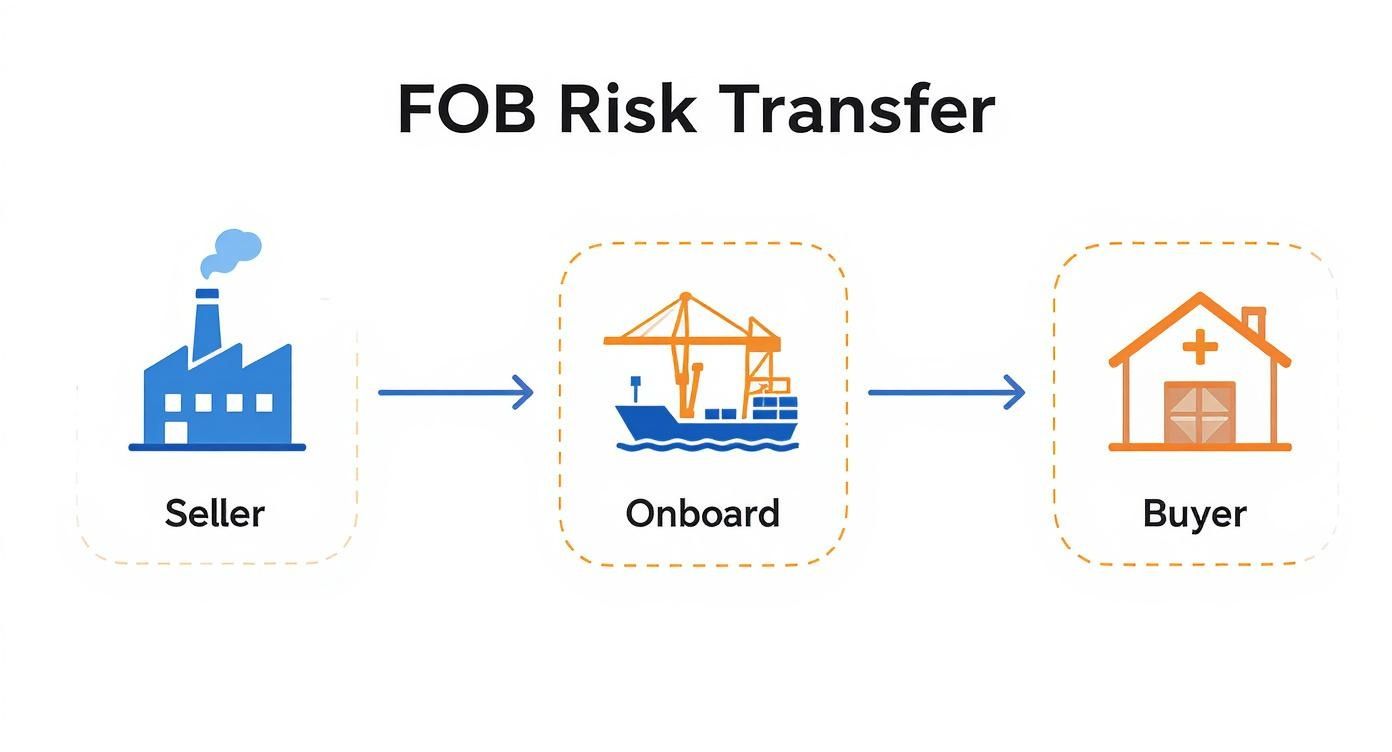 Diagram illustrating FOB risk transfer from seller (factory) to buyer (house) once goods are loaded onboard the ship.