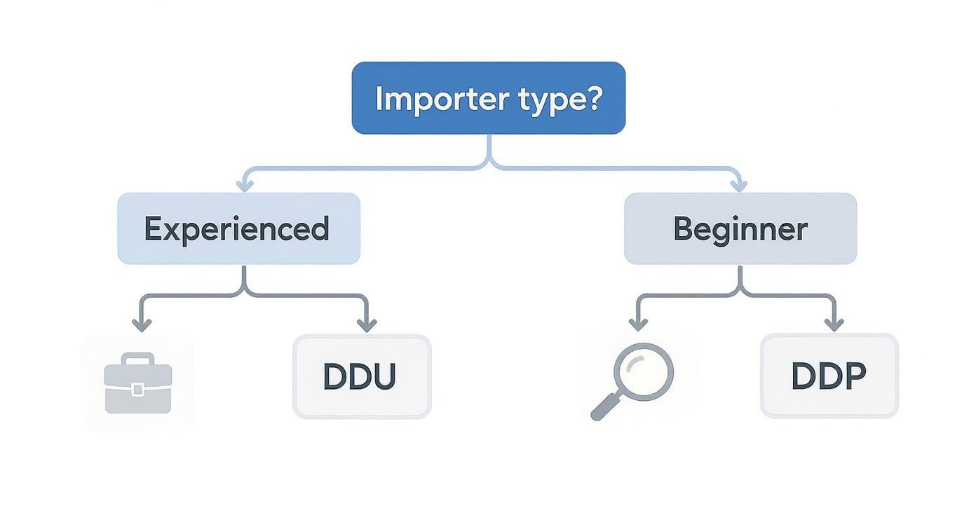Flowchart showing importer types: experienced importers using DDU and beginner importers opting for DDP Incoterms.