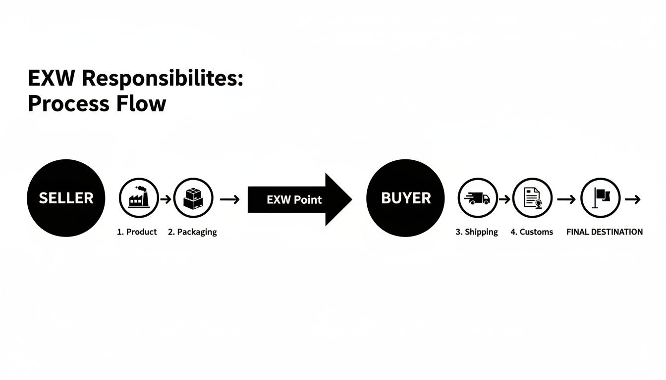 EXW responsibilities process flow diagram showing seller, EXW point, and buyer steps.