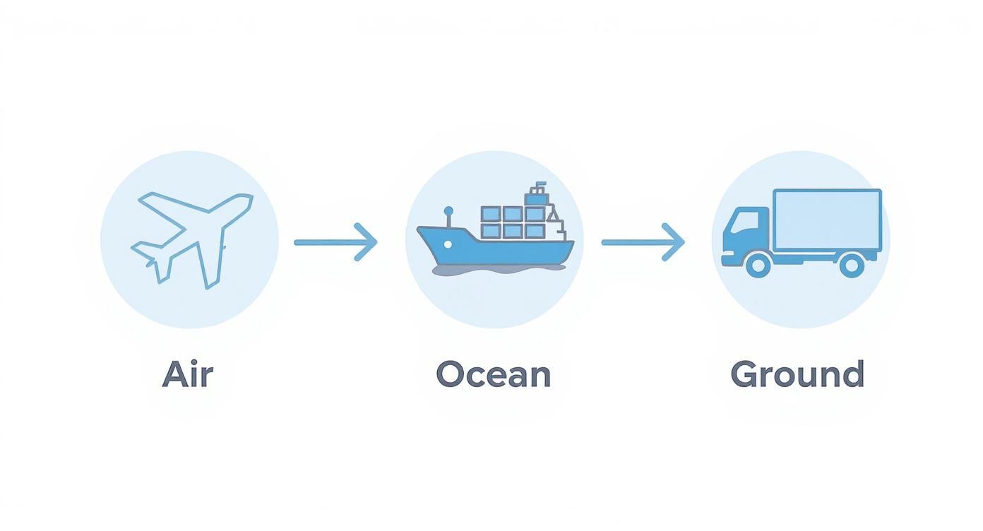 Infographic showing the process flow for air, ocean, and ground freight options.
