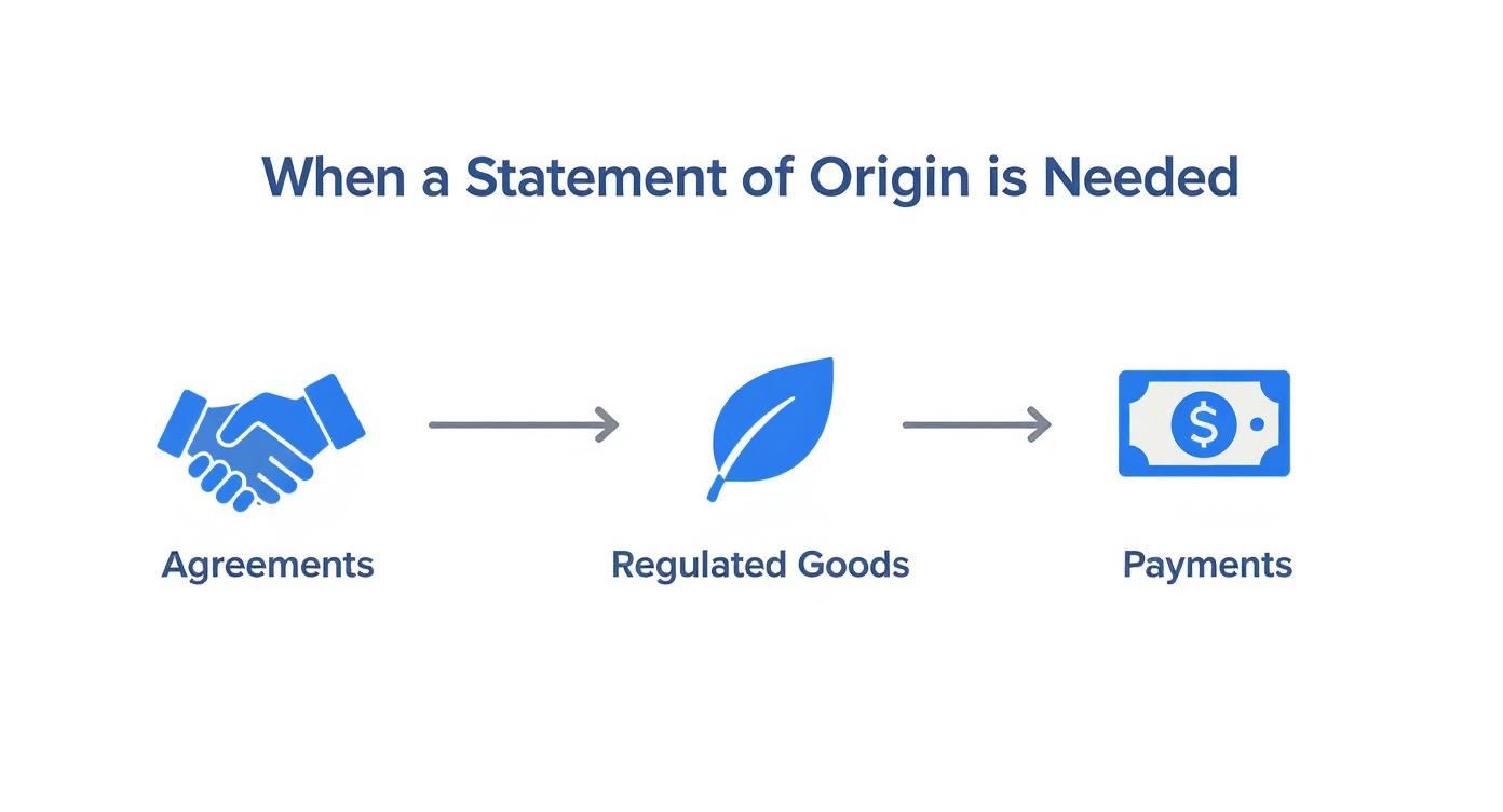 Flowchart showing a Statement of Origin is needed for agreements, regulated goods, and payments.