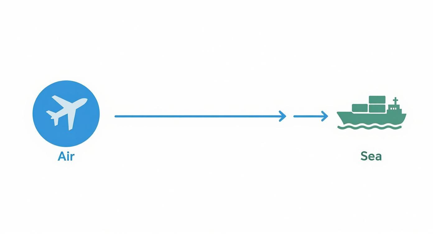 An infographic illustrating multi-modal freight forwarding, showing goods moving from air transportation to sea transportation.