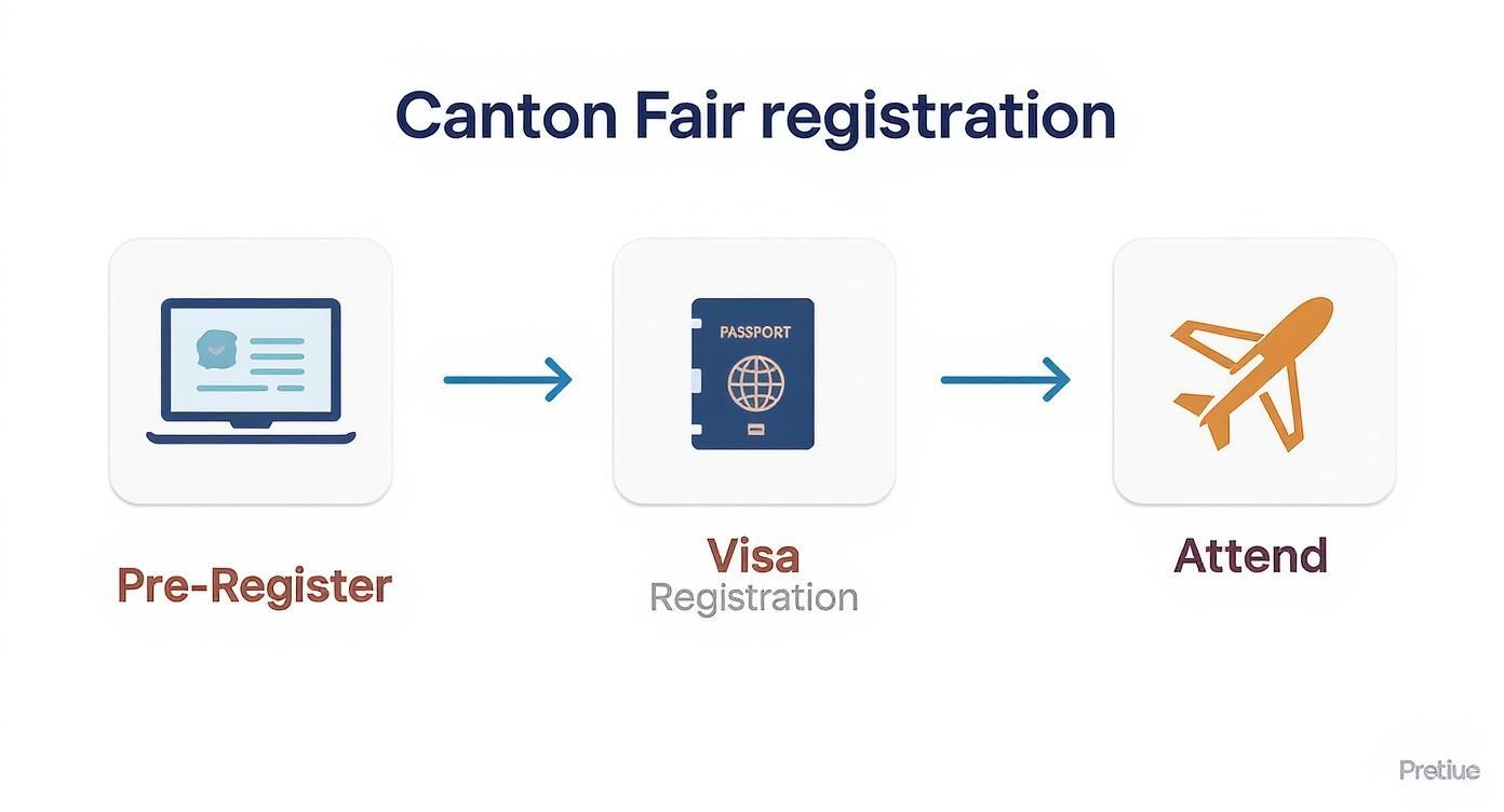 Infographic about canton fair registration