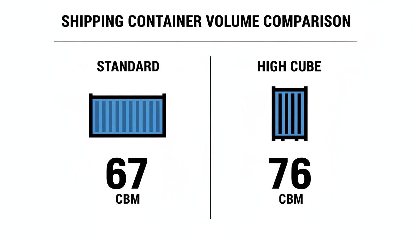 Infographic comparing standard and high cube shipping container volumes: 67 CBM vs. 76 CBM, respectively.