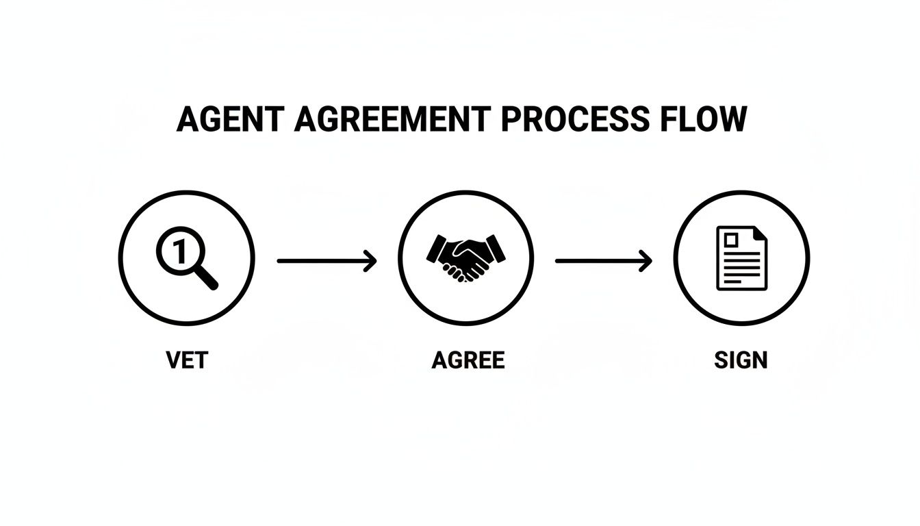 A flowchart illustrating the agent agreement process, including vetting, agreeing, and signing steps.