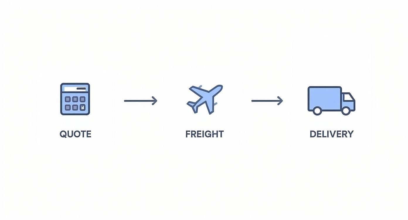 Three-step shipping process diagram with icons for quote, air freight, and truck delivery.