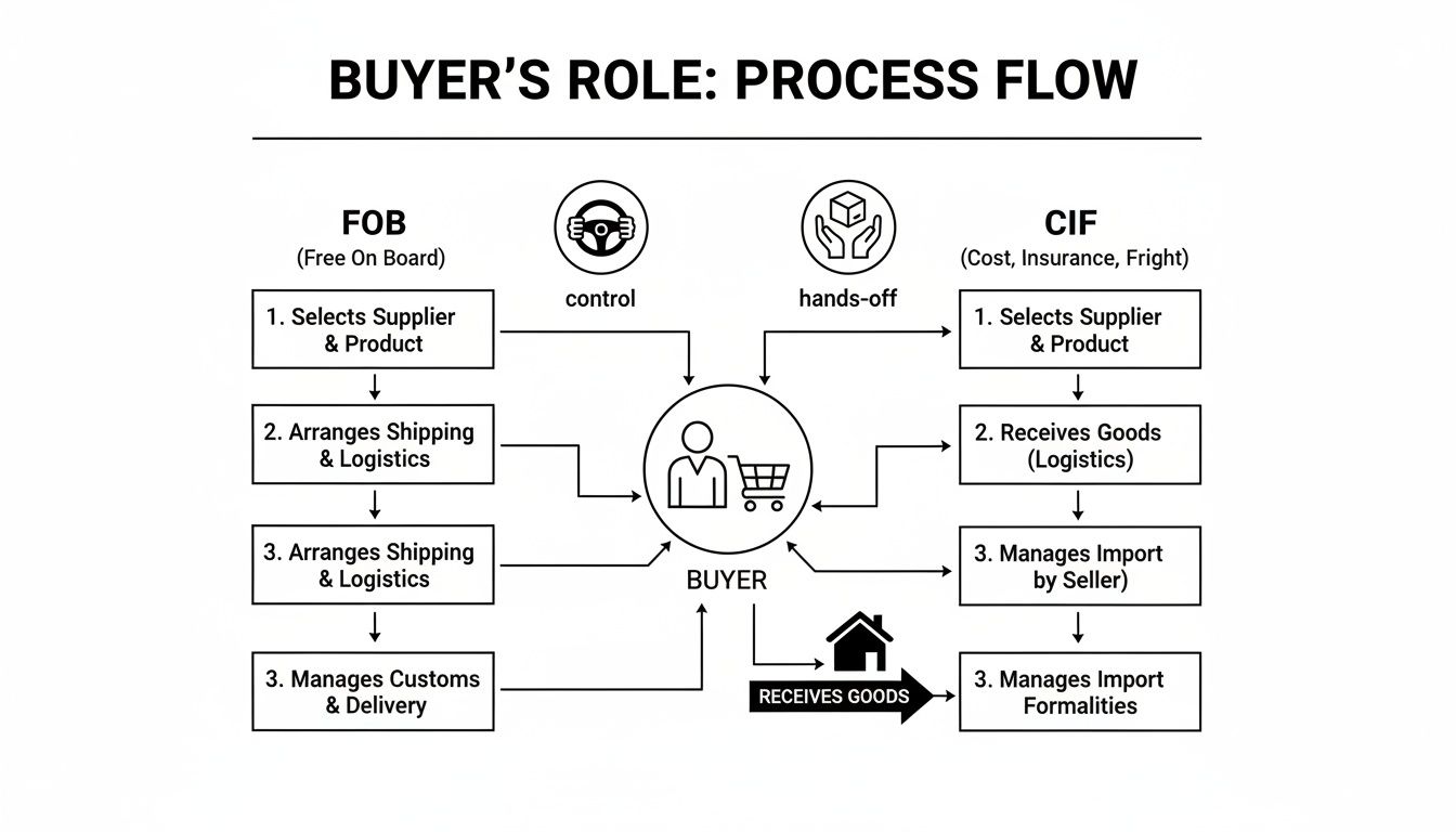 Flowchart comparing buyer's process and responsibilities for FOB versus CIF shipping terms.