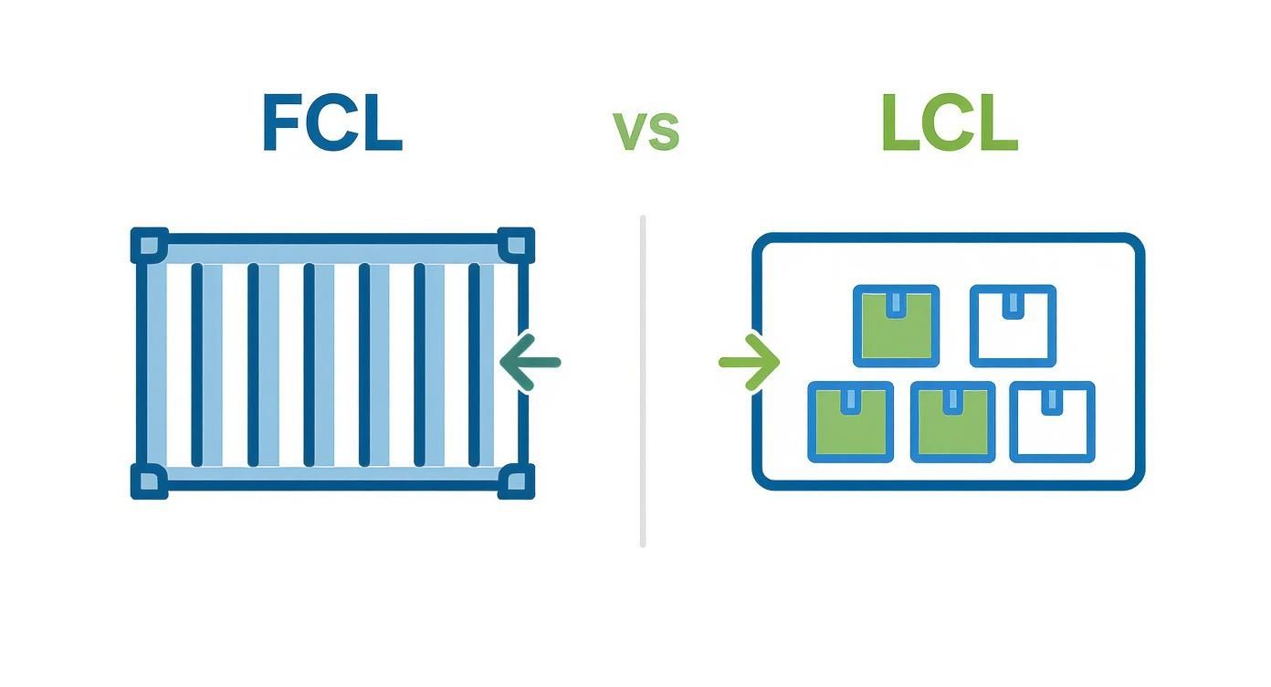 Comparison of FCL (Full Container Load) and LCL (Less than Container Load) shipping methods with icons.