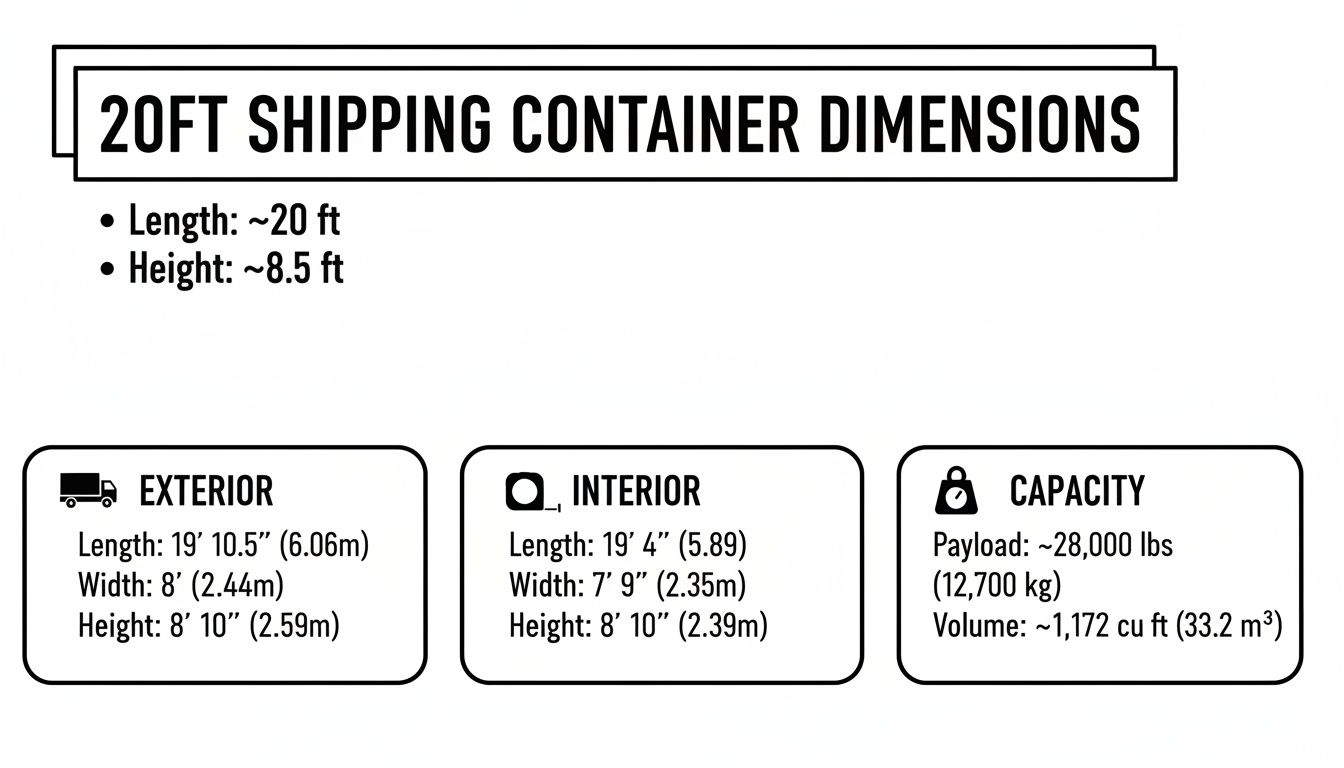 Detailed specifications and dimensions for a 20-foot shipping container, including exterior, interior, and capacity.