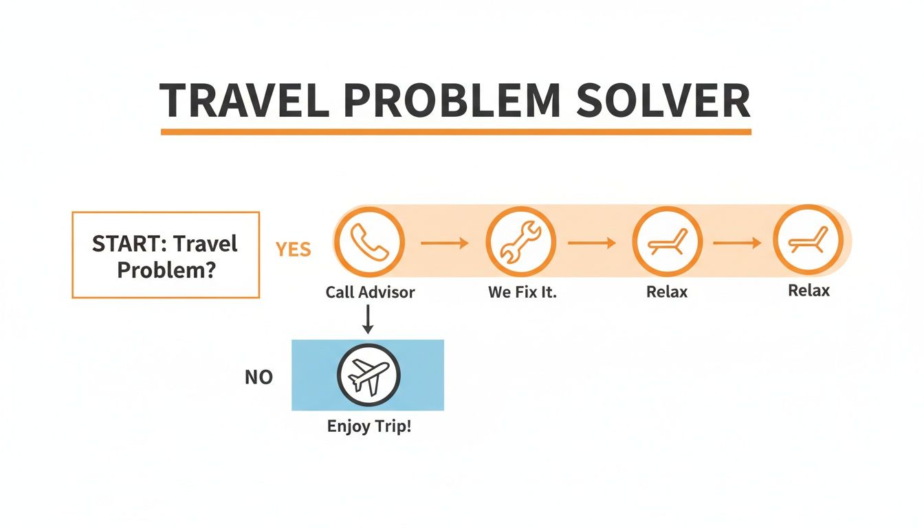 Flowchart illustrating a travel problem solver process: call advisor, fix issue, then relax, or enjoy trip if no problem.